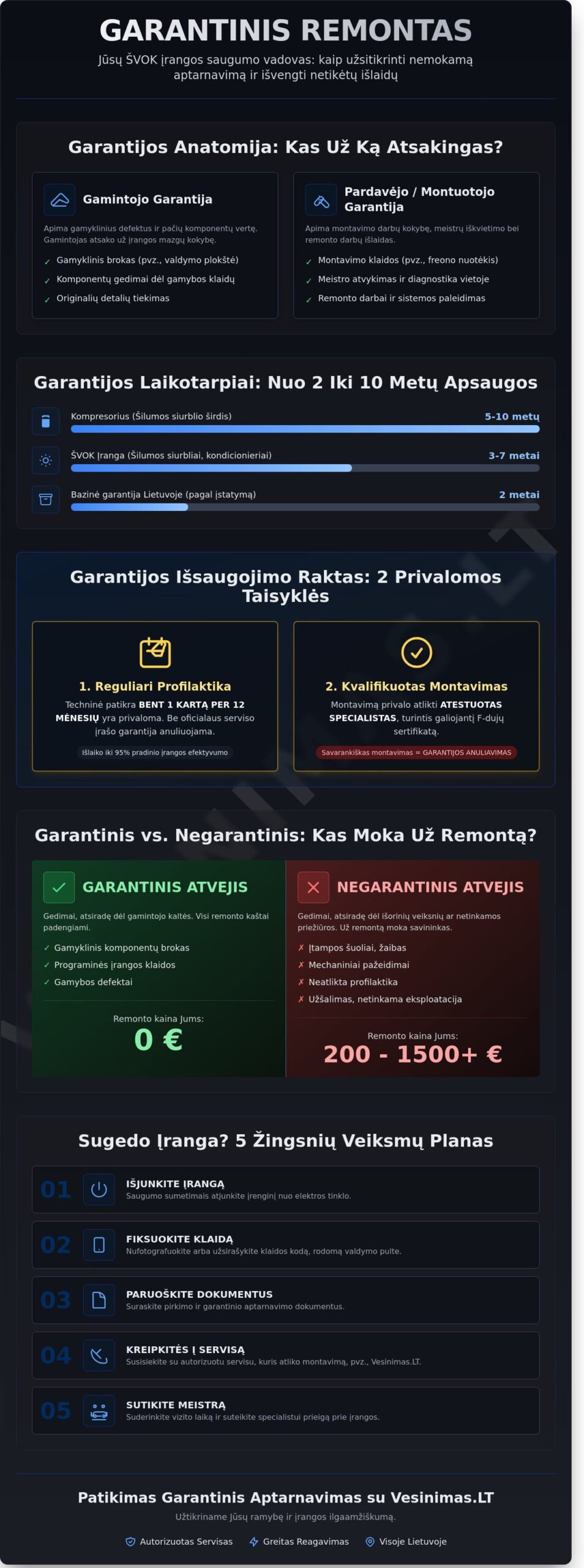 Garantinis remontas: viskas, ką reikia žinoti apie šilumos siurblių ir kondicionierių priežiūrą - Infographic