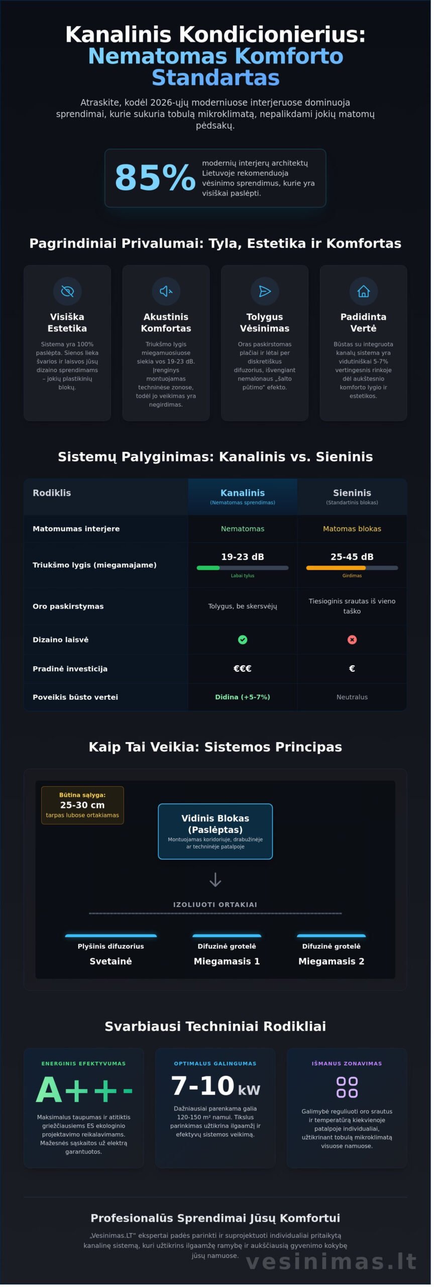 Kanaliniai oro kondicionieriai: Nematomas komfortas ir pilnas mikroklimato valdymas Kanaliniai oro kondicionieriai: Nematomas komfortas ir pilnas mikroklimato valdymas - Infographic
