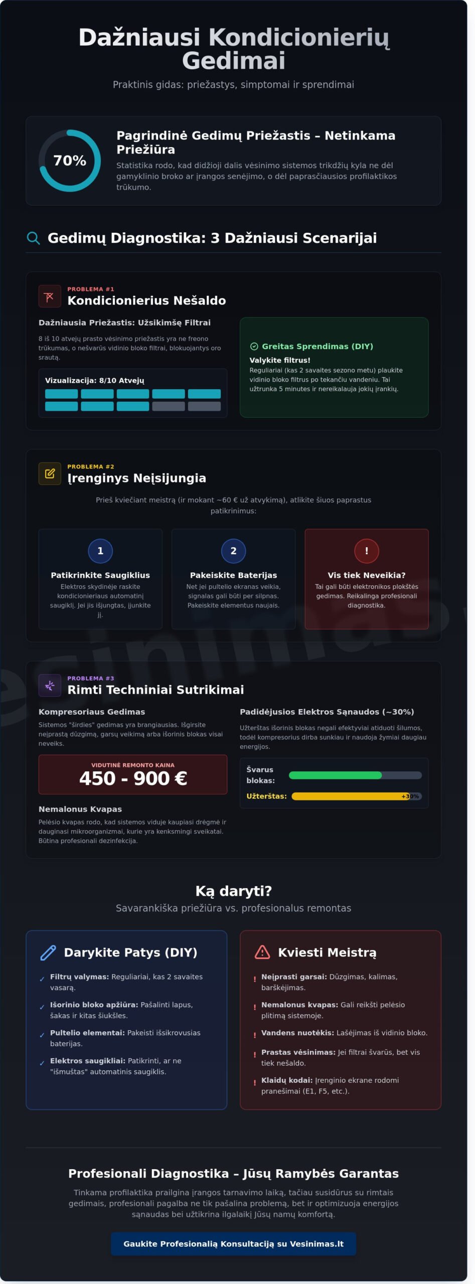 Kondicionieriaus gedimai: Išsami namų ir biuro sistemų trikčių šalinimo instrukcija Kondicionieriaus gedimai: Išsami namų ir biuro sistemų trikčių šalinimo instrukcija - Infographic