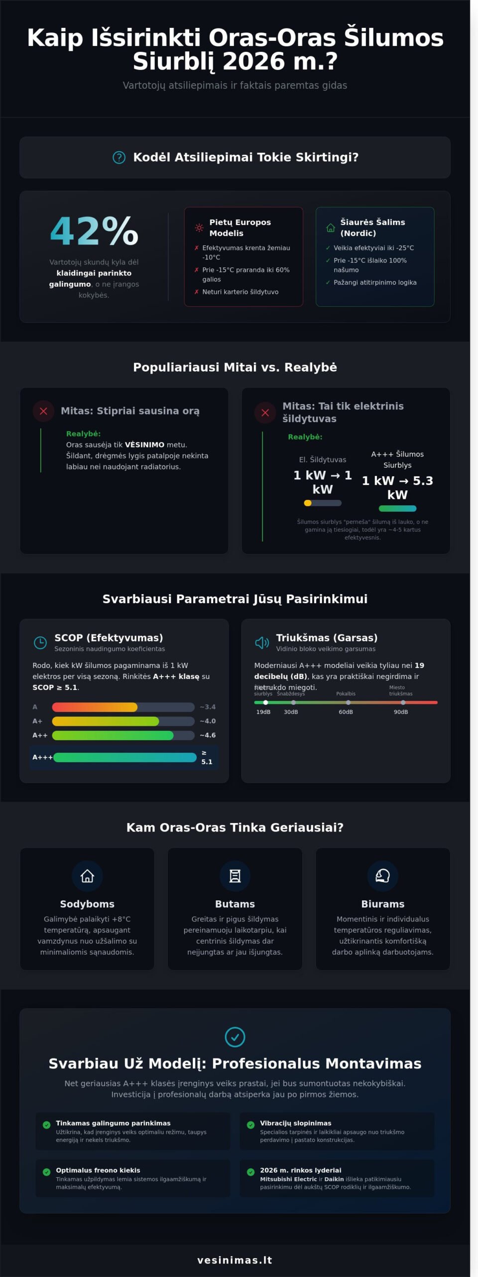 Oras-oras šilumos siurbliai: atsiliepimai, realios sąnaudos ir ekspertų įžvalgos 2026 m. - Infographic