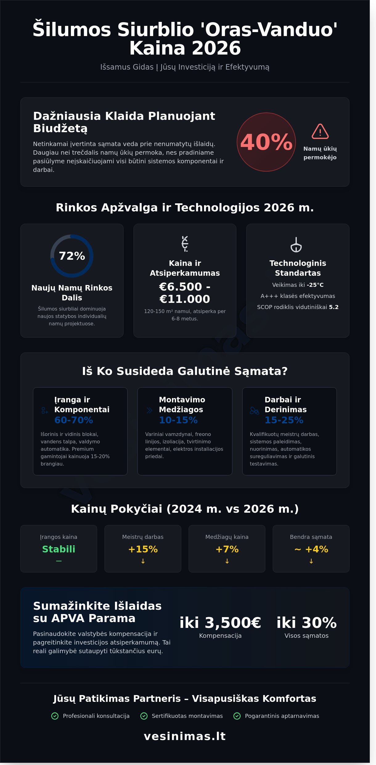 Oras-vanduo kaina su montavimu 2026 m.: Pilnas investicijos vadovas Oras-vanduo kaina su montavimu 2026 m.: Pilnas investicijos vadovas - Infographic
