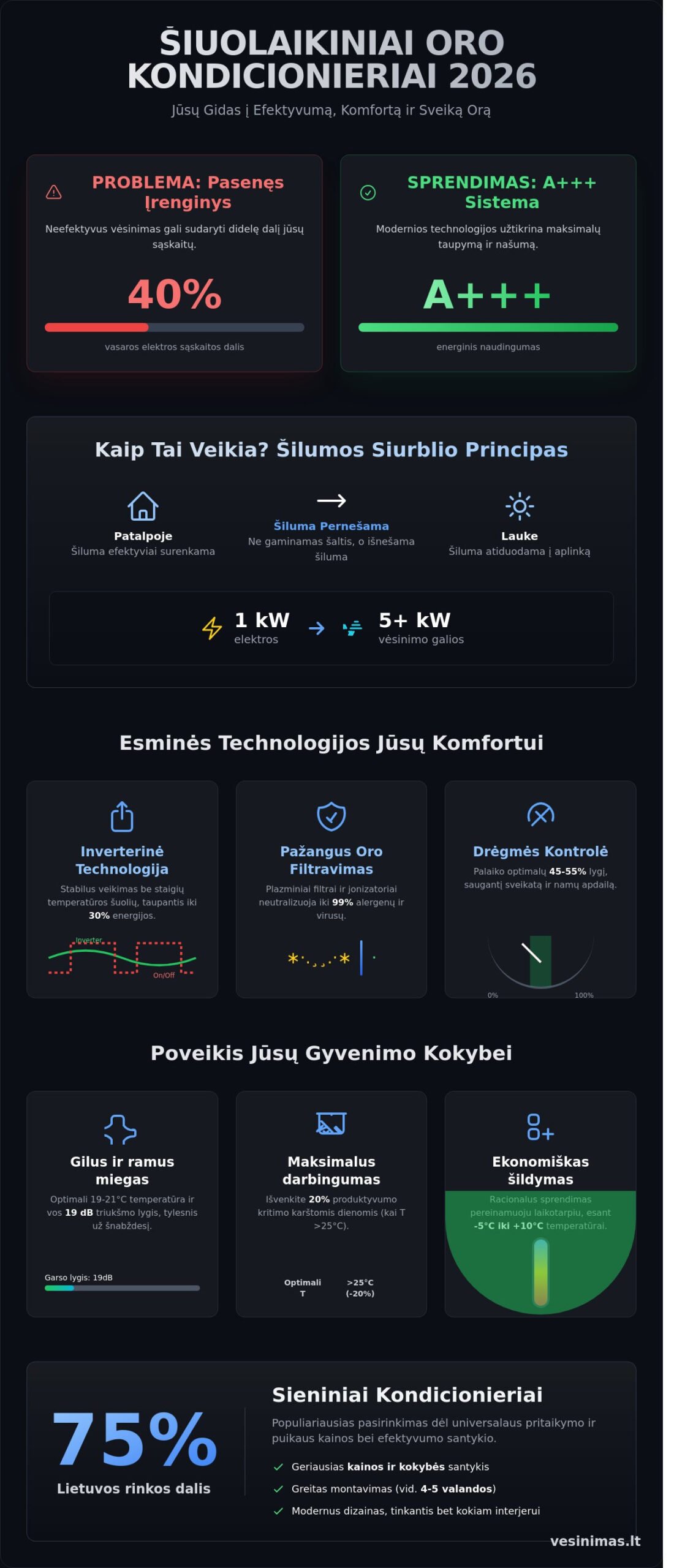 Oro kondicionieriai namams 2026 m.: Išsamus gidas, kaip sukurti idealų mikroklimatą - Infographic