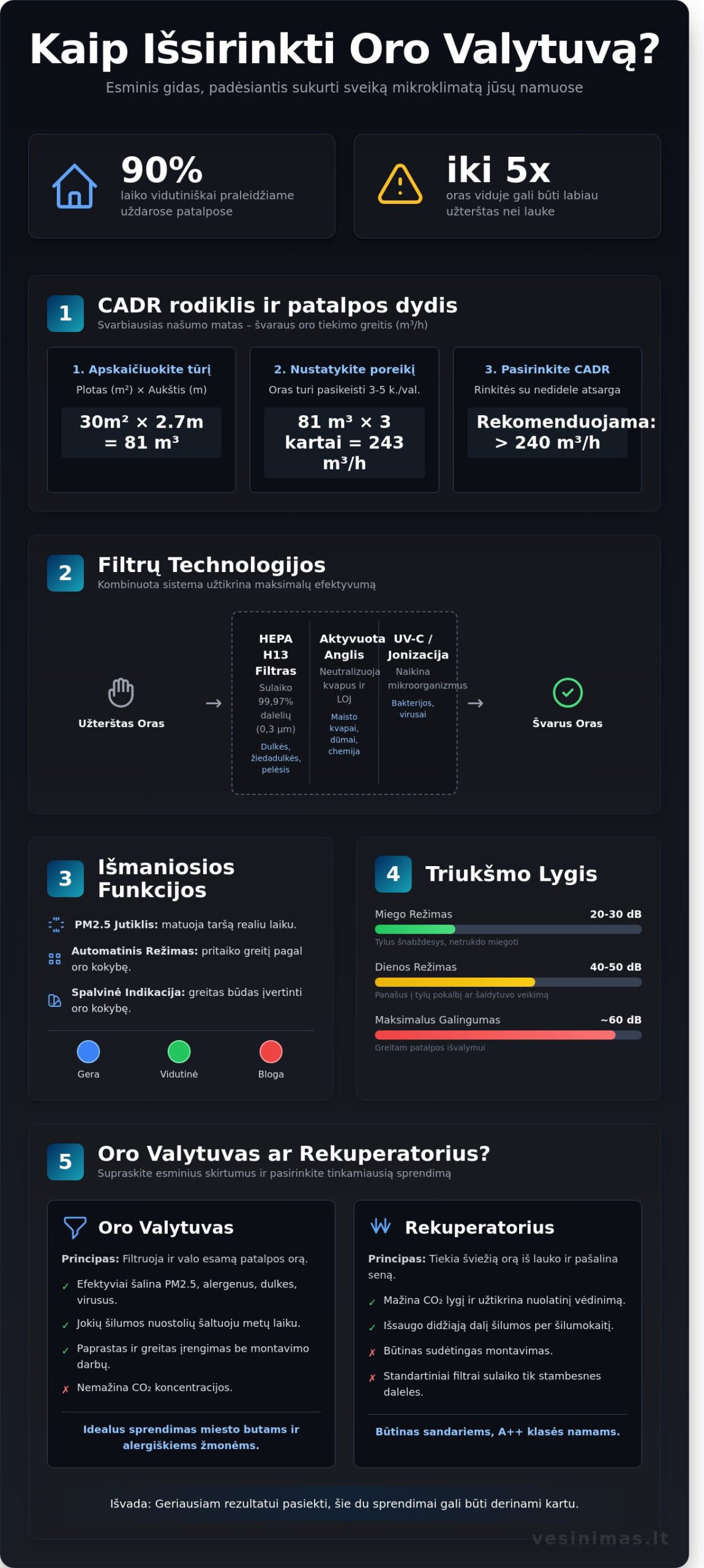 Oro valytuvai: Kaip išsirinkti efektyviausią sprendimą namams 2026 m.? Oro valytuvai: Kaip išsirinkti efektyviausią sprendimą namams 2026 m.? - Infographic