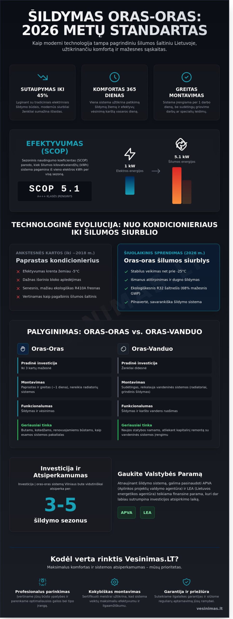Šildymas oras-oras: Išsamus 2026 m. gidas apie efektyvumą, kainas ir montavimą Šildymas oras-oras: Išsamus 2026 m. gidas apie efektyvumą, kainas ir montavimą - Infographic