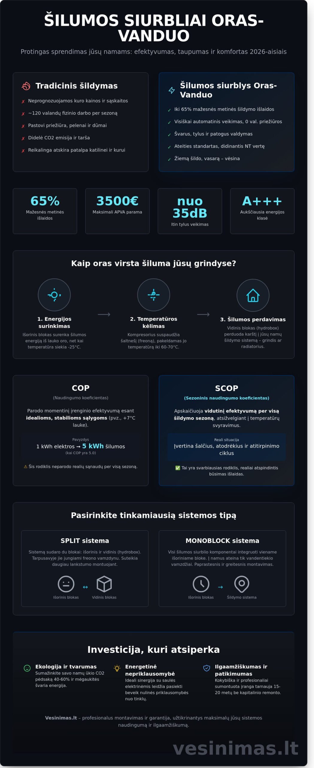 Šilumos siurbliai oras-vanduo: Išsamus gidas tvariam namų šildymui 2026 m. - Infographic