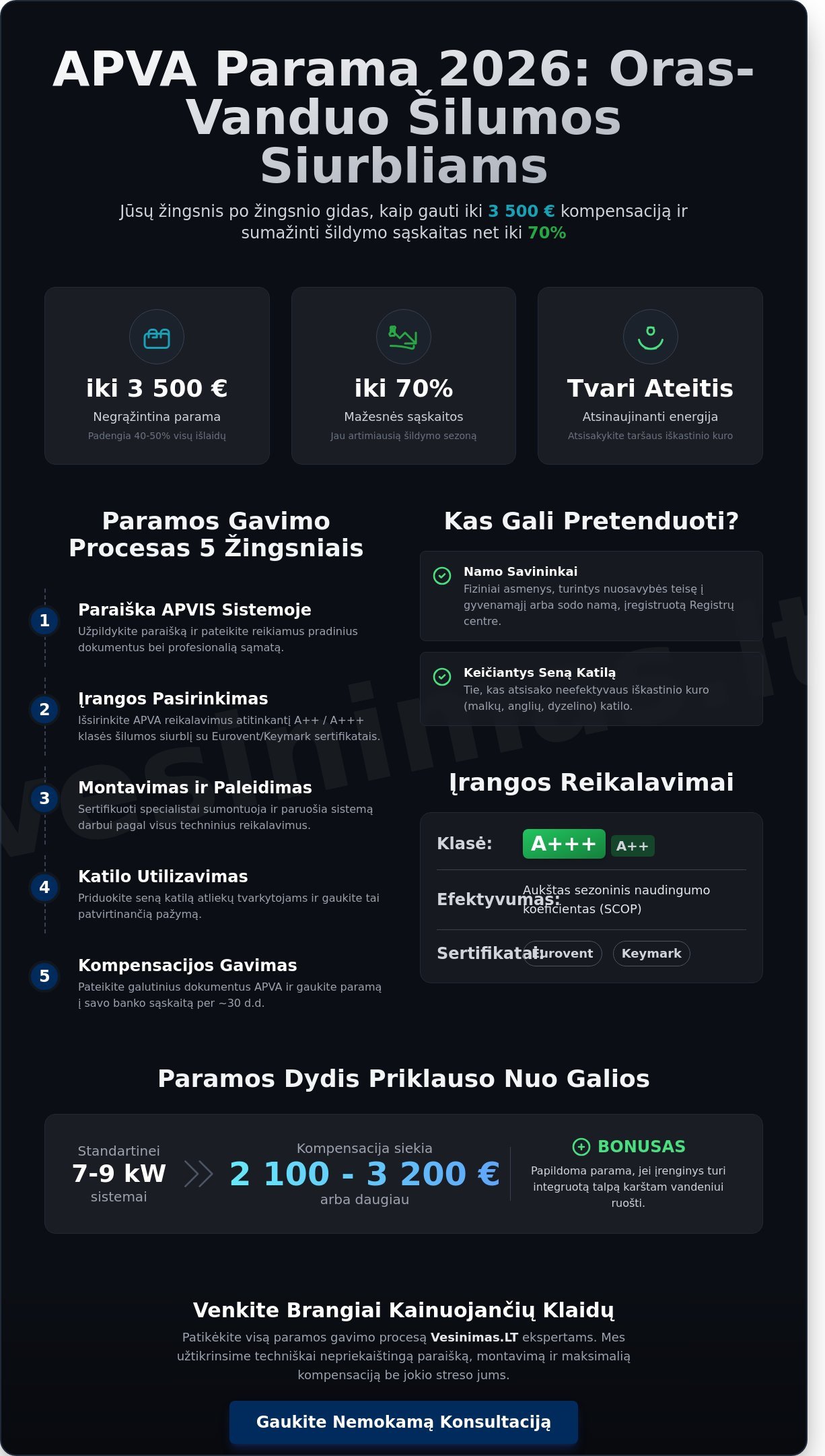Oras-vanduo parama 2026 m.: Išsamus gidas, kaip gauti APVA kompensaciją - Infographic