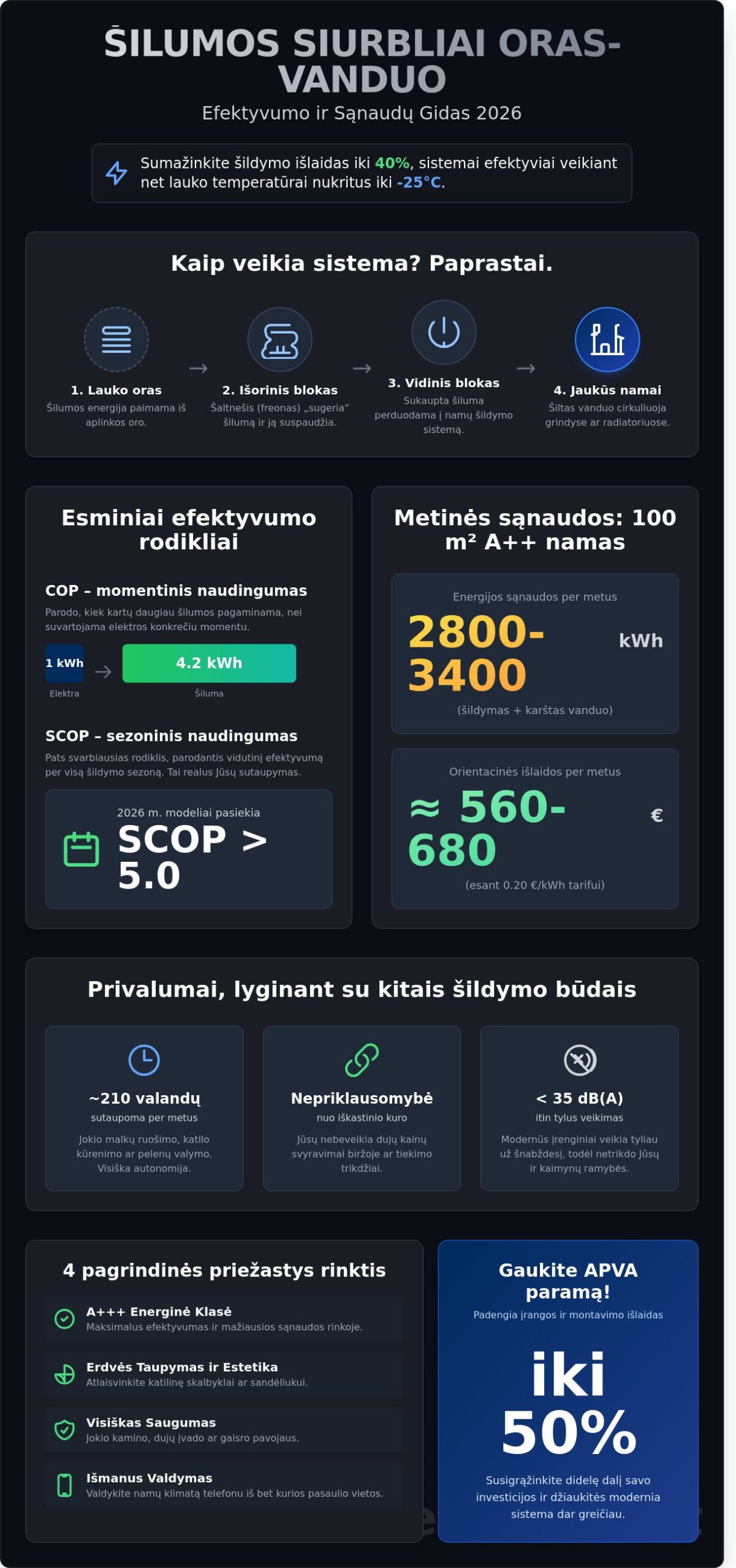 Šildymas oras-vanduo: Išsamus 2026 m. gidas ir atsakymai į svarbiausius klausimus Šildymas oras-vanduo: Išsamus 2026 m. gidas ir atsakymai į svarbiausius klausimus - Infographic