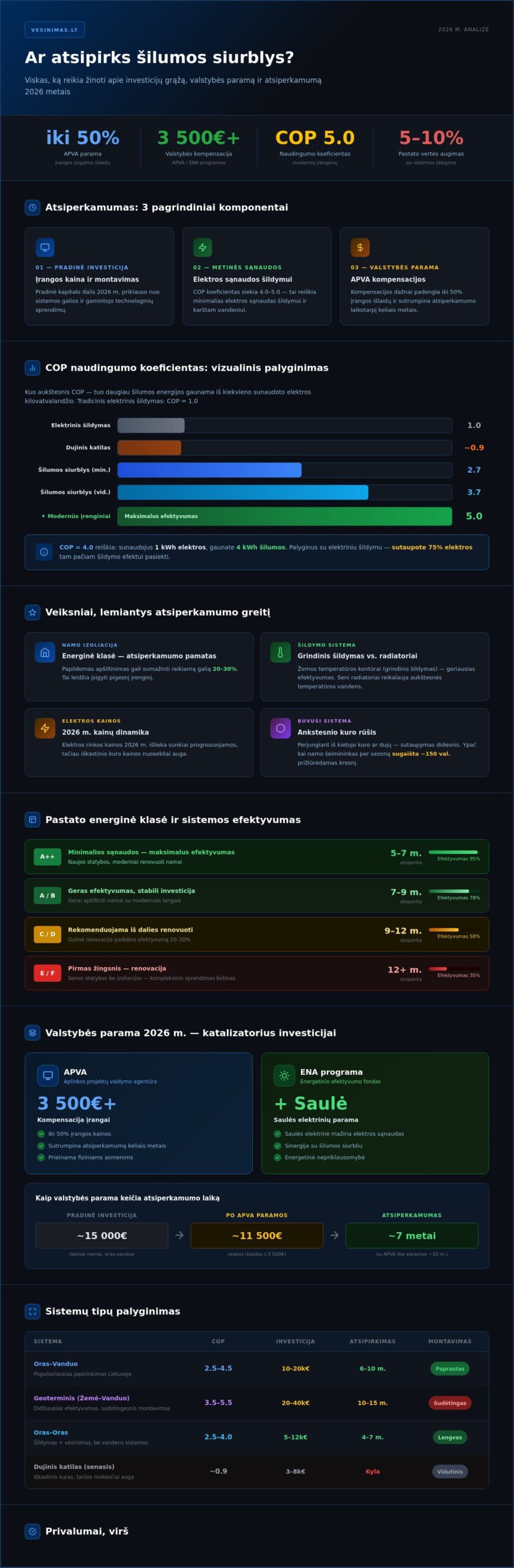 Ar atsipirks šilumos siurblys? Visa tiesa apie investicijų grąžą 2026 m. - Infographic