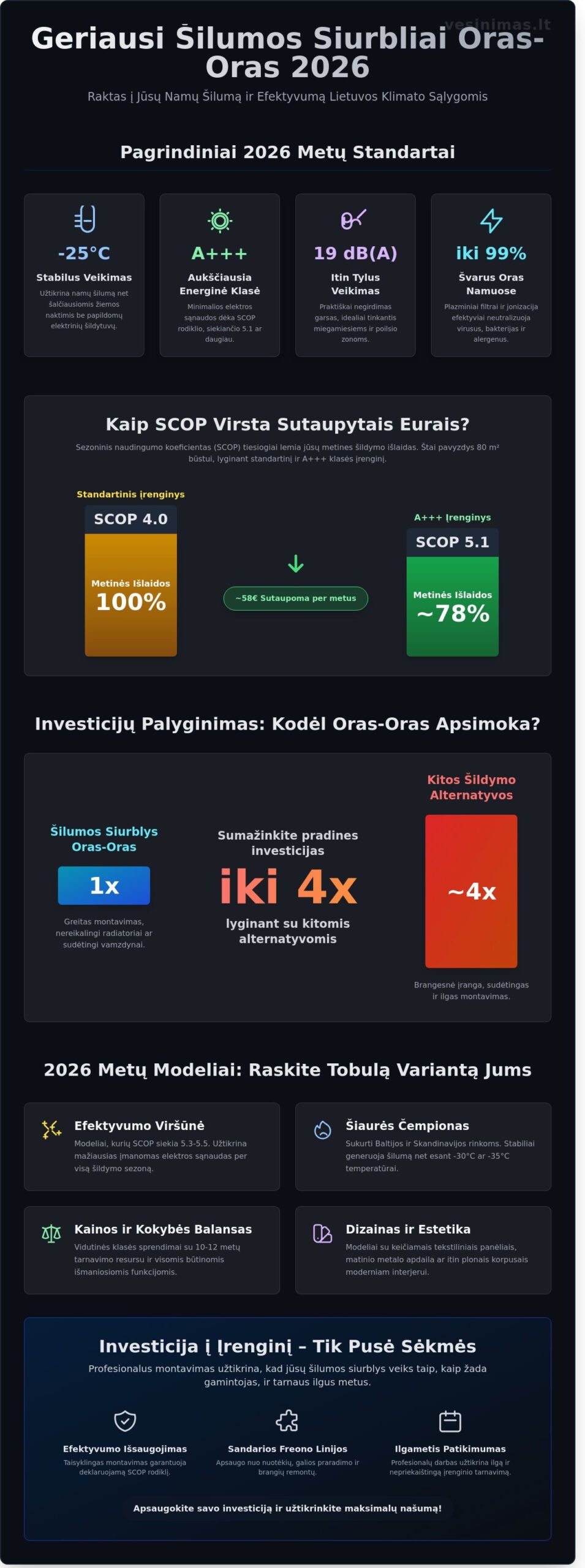 Geriausi šilumos siurbliai oras-oras 2026 m.: Ekspertų apžvalga ir reitingai - Infographic