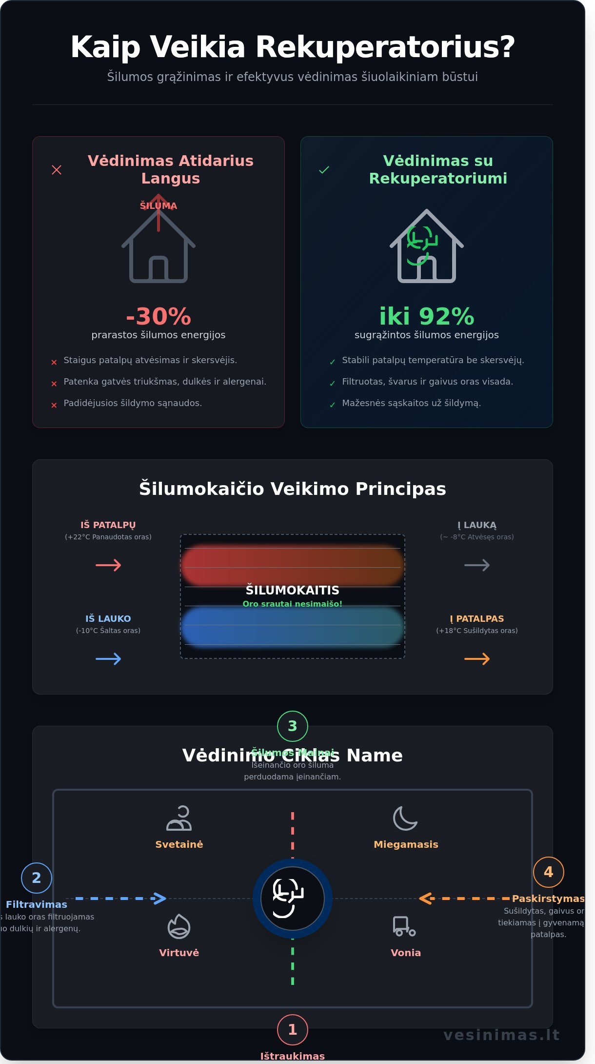 Kaip veikia rekuperatorius: nuo fizikos iki jūsų namų komforto Kaip veikia rekuperatorius: nuo fizikos iki jūsų namų komforto - Infographic