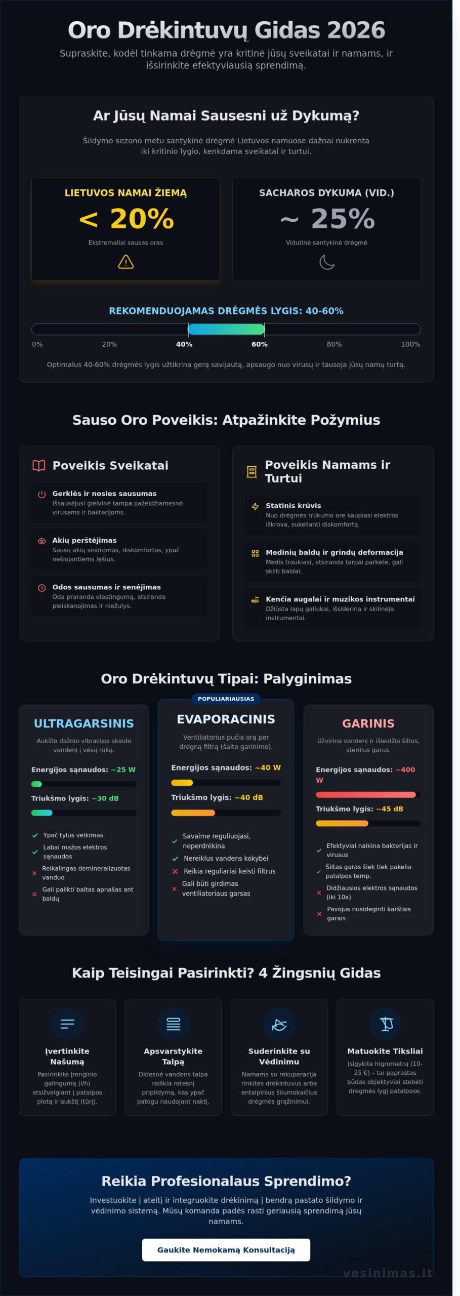 Oro drėkintuvai: viskas, ką reikia žinoti apie sveiką namų mikroklimatą 2026 metais - Infographic