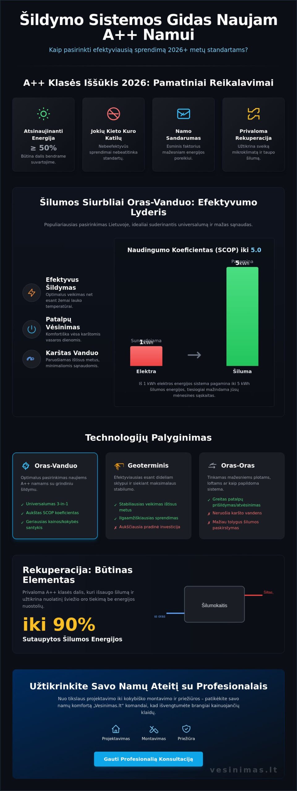 Šildymo sistemos naujam namui 2026: Išsamus gidas A++ energinės klasės būstui - Infographic