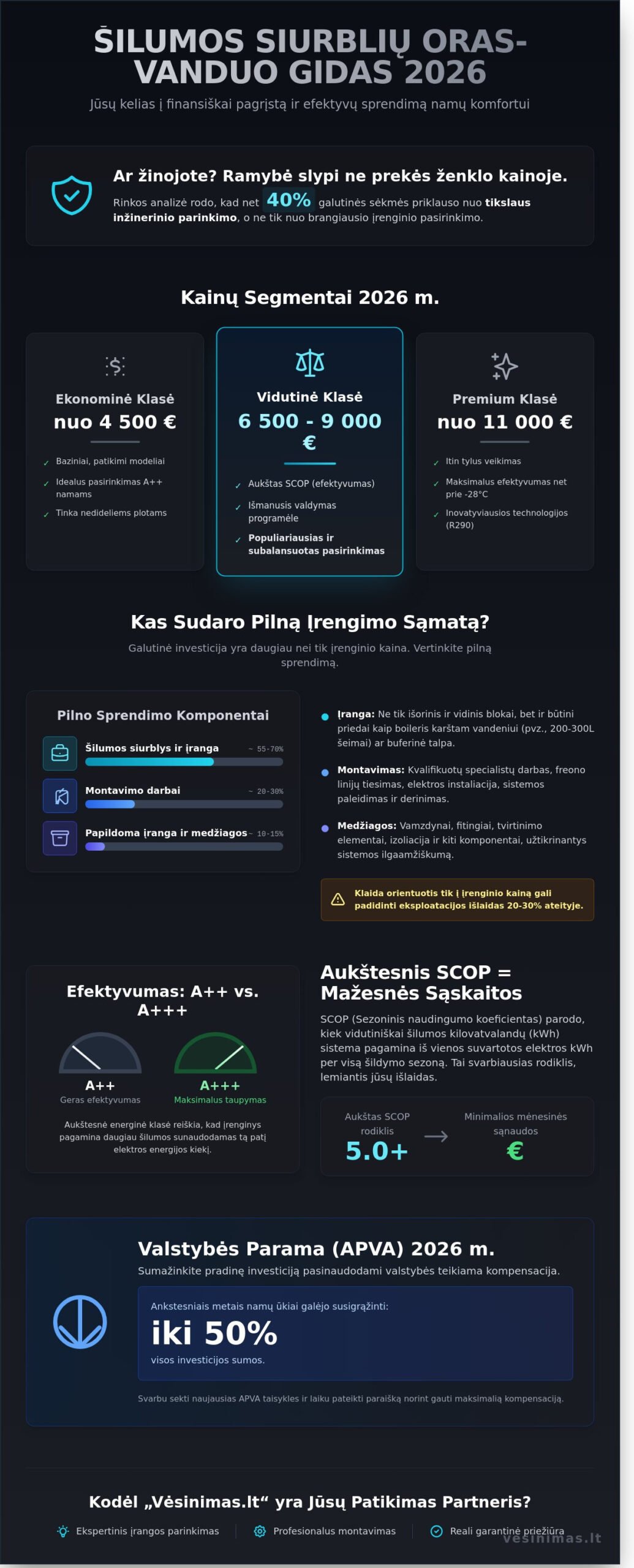 Šilumos siurbliai oras-vanduo kaina 2026 m.: Pilnas investicijos ir sutaupymo gidas Šilumos siurbliai oras-vanduo kaina 2026 m.: Pilnas investicijos ir sutaupymo gidas - Infographic