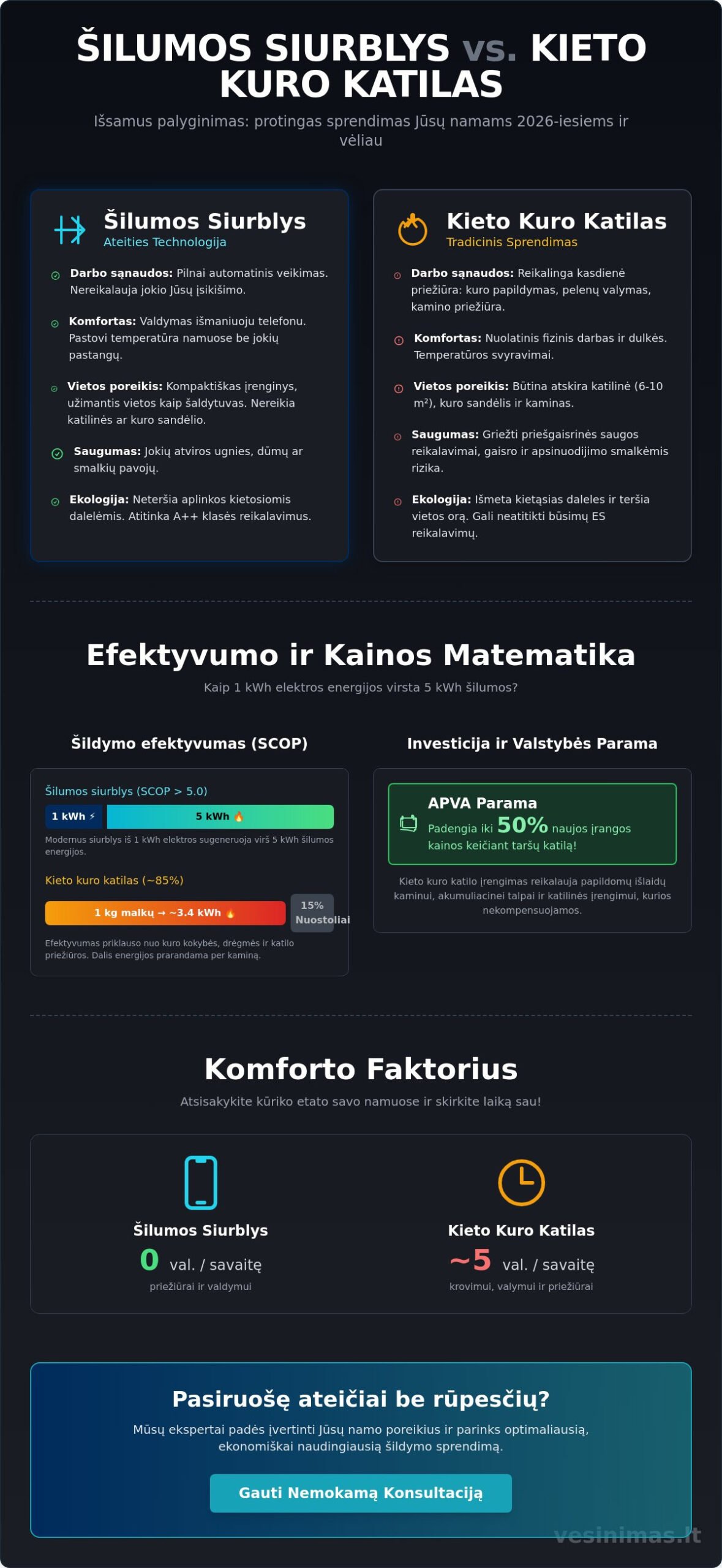 Šilumos siurblys ar kieto kuro katilas: pilnas 2026 m. šildymo sistemų palyginimas - Infographic