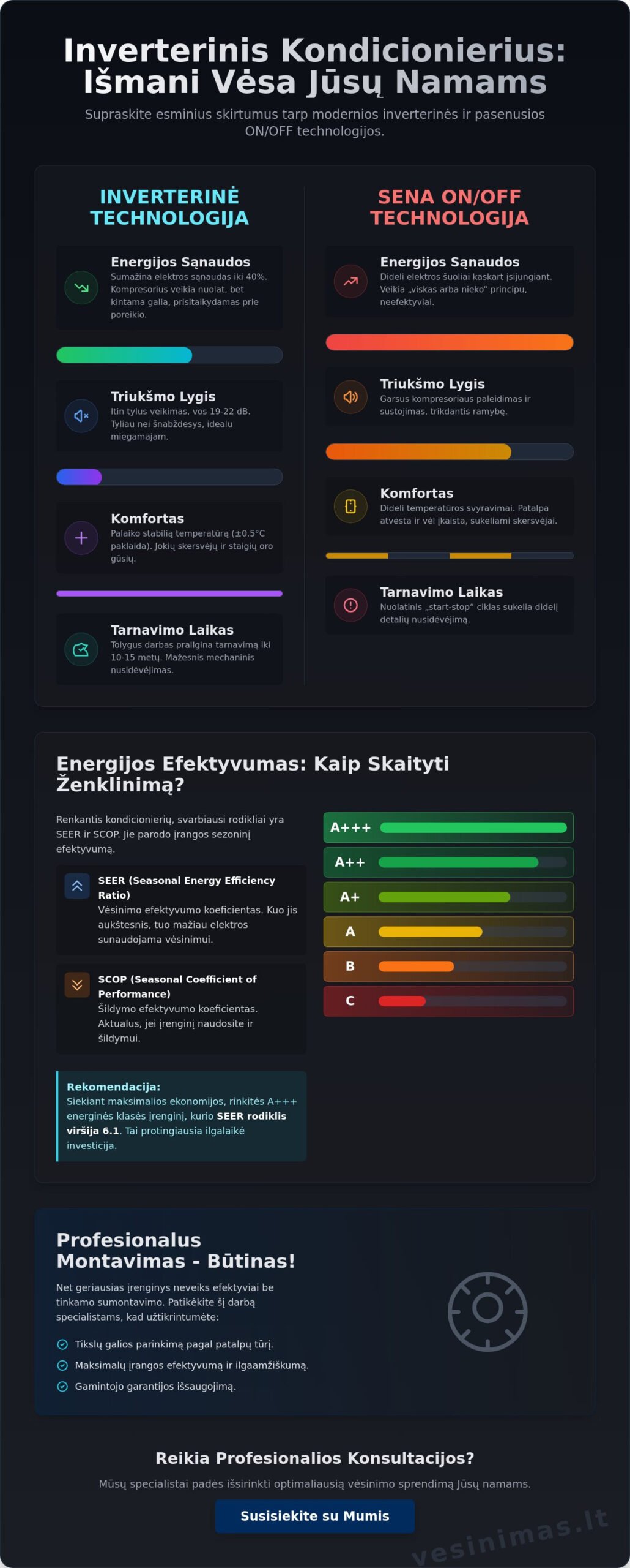 Inverterinis kondicionierius: Privalumai, veikimo principas ir kodėl verta rinktis 2026 m.? - Infographic