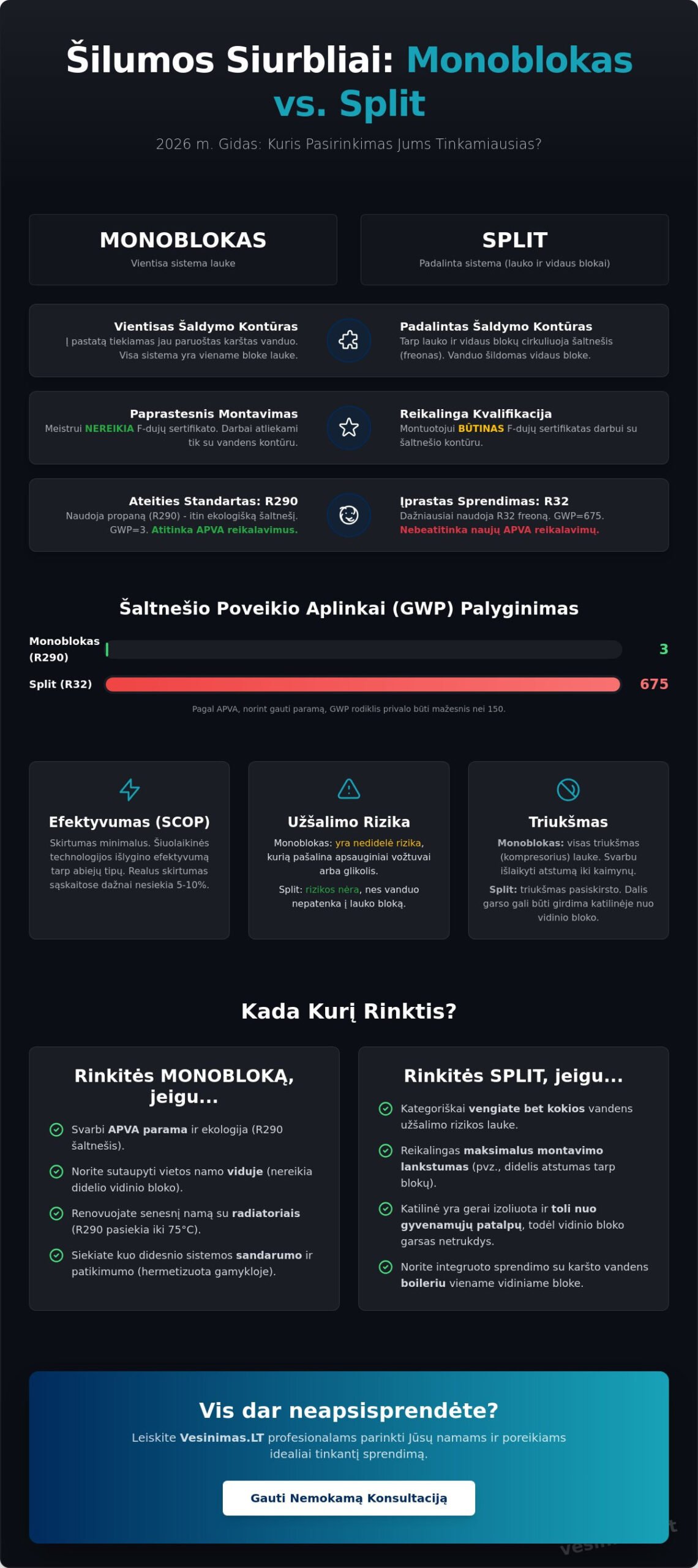 Monoblokas ar split tipo šilumos siurblys: išsamus 2026 m. palyginimas - Infographic
