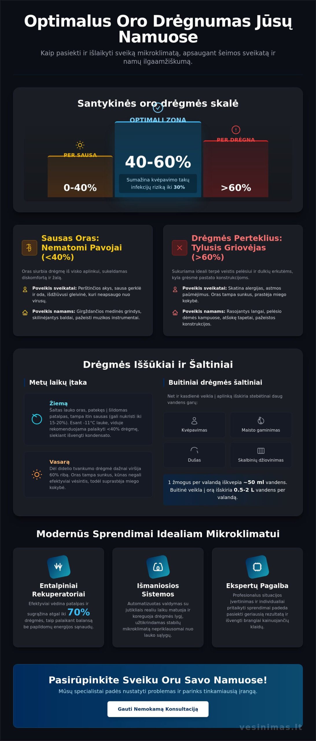 Optimalus oro drėgnumas namuose: gidas į sveiką mikroklimatą 2026 m. - Infographic
