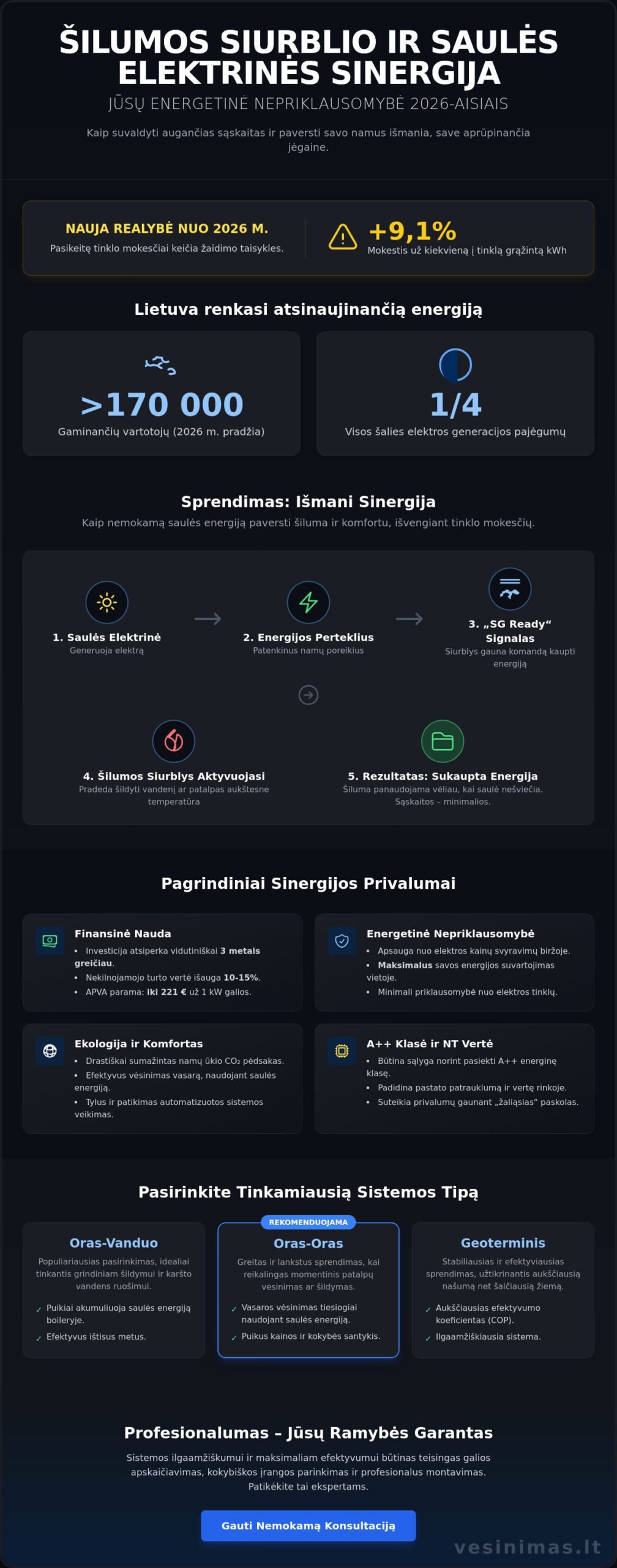 Šilumos siurblio ir saulės elektrinės sinergija: Kaip pasiekti maksimalų efektyvumą 2026 m.? - Infographic