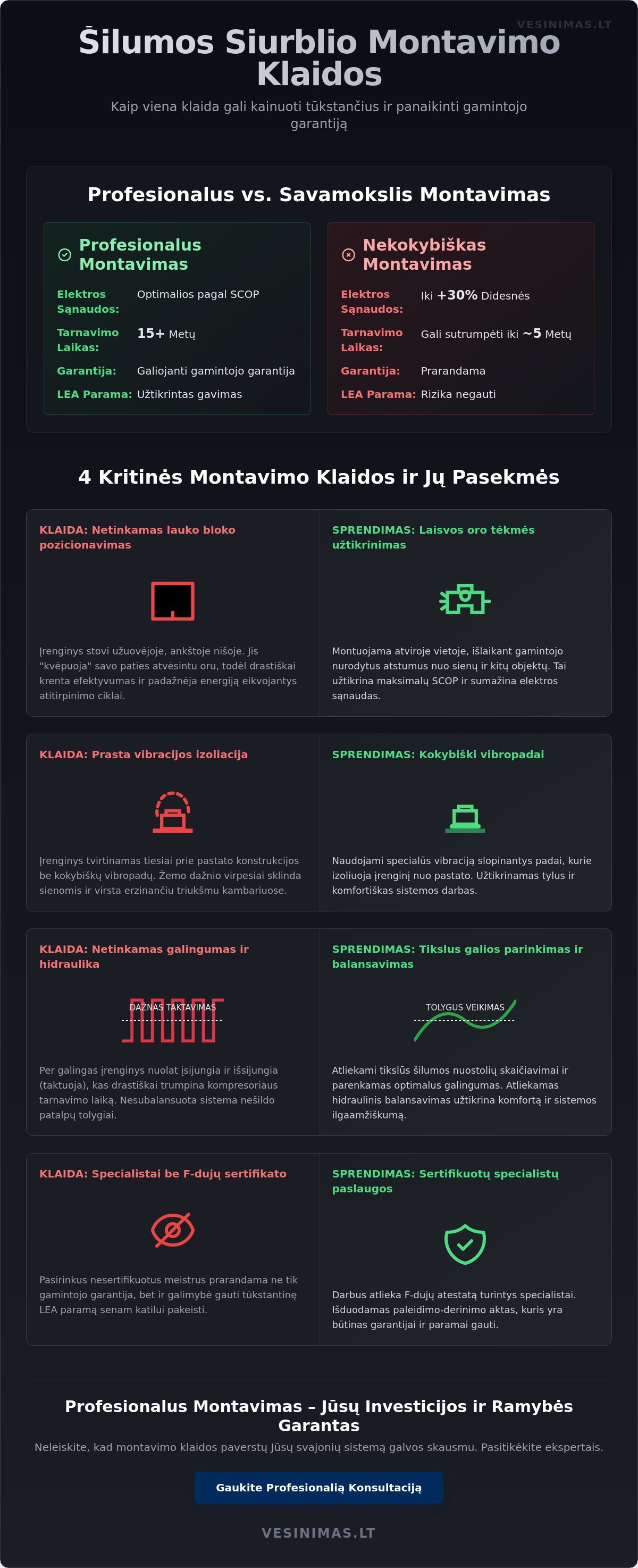 Šilumos siurblių montavimo klaidos: kaip išvengti nuostolių 2026 metais? Šilumos siurblių montavimo klaidos: kaip išvengti nuostolių 2026 metais? - Infographic