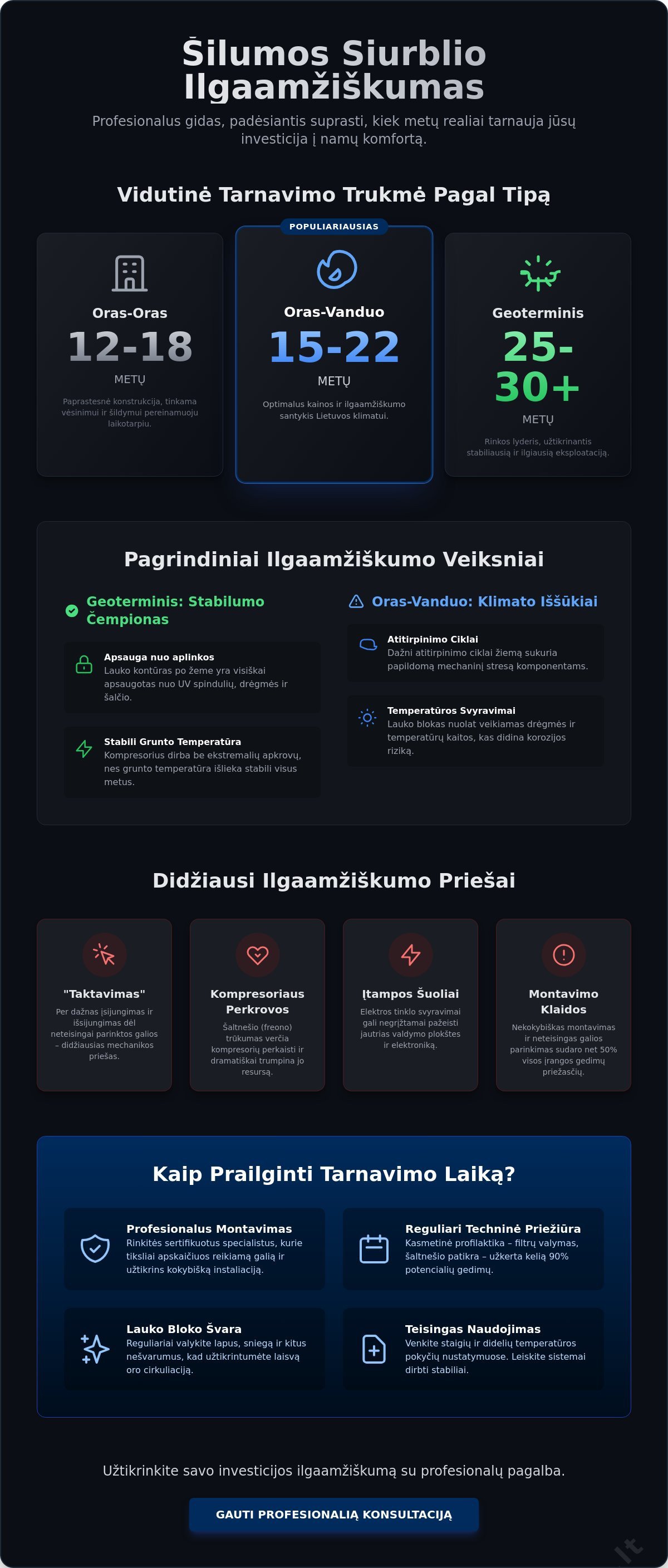 Kiek laiko tarnauja šilumos siurblys? Išsamus 2026 m. gidas apie ilgaamžiškumą Kiek laiko tarnauja šilumos siurblys? Išsamus 2026 m. gidas apie ilgaamžiškumą - Infographic