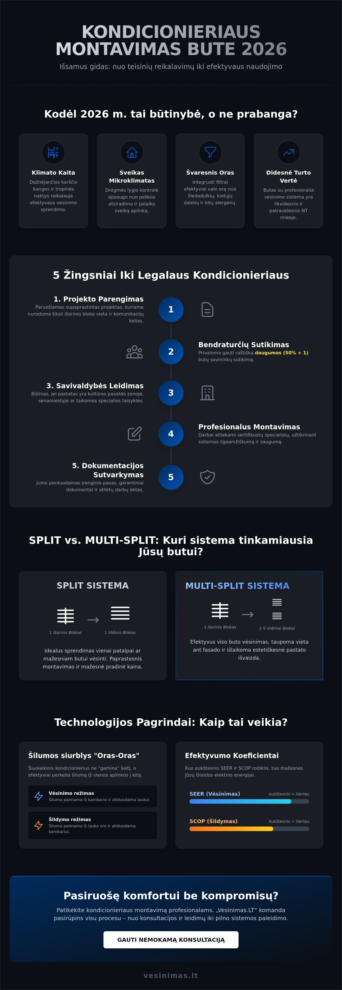 Kondicionieriaus montavimas bute 2026 m.: pilnas gidas nuo leidimų iki komforto Kondicionieriaus montavimas bute 2026 m.: pilnas gidas nuo leidimų iki komforto - Infographic