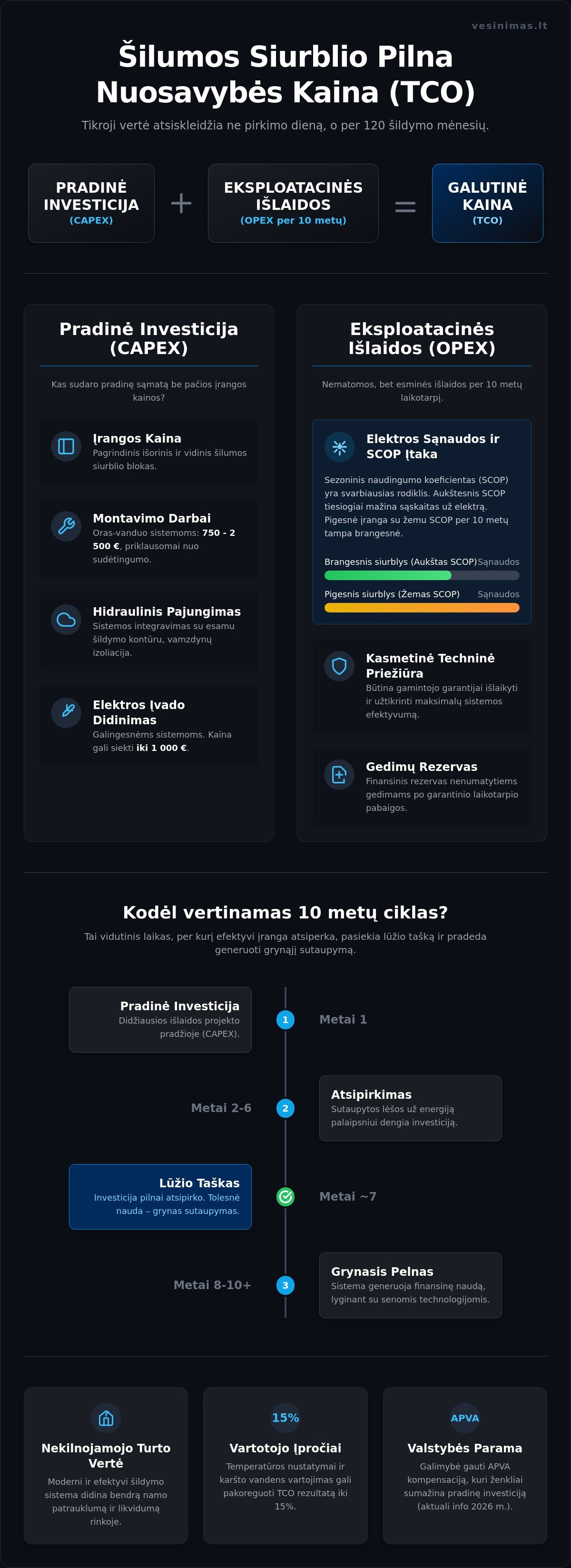 Šilumos siurblio TCO (pilna nuosavybės kaina) per 10 metų: Išsami analizė - Infographic