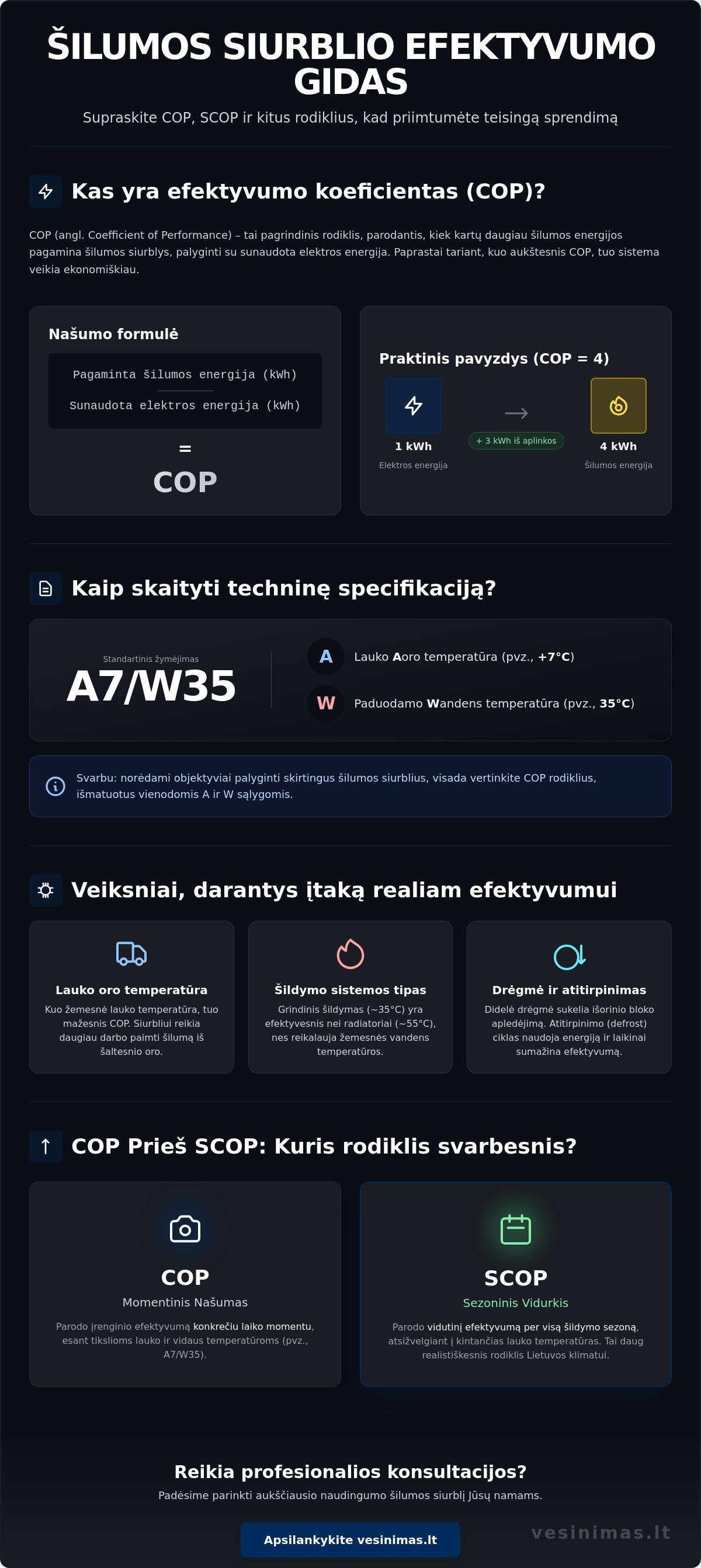 Šilumos siurblio efektyvumo koeficientas (COP): viskas, ką reikia žinoti 2026 metais Šilumos siurblio efektyvumo koeficientas (COP): viskas, ką reikia žinoti 2026 metais - Infographic