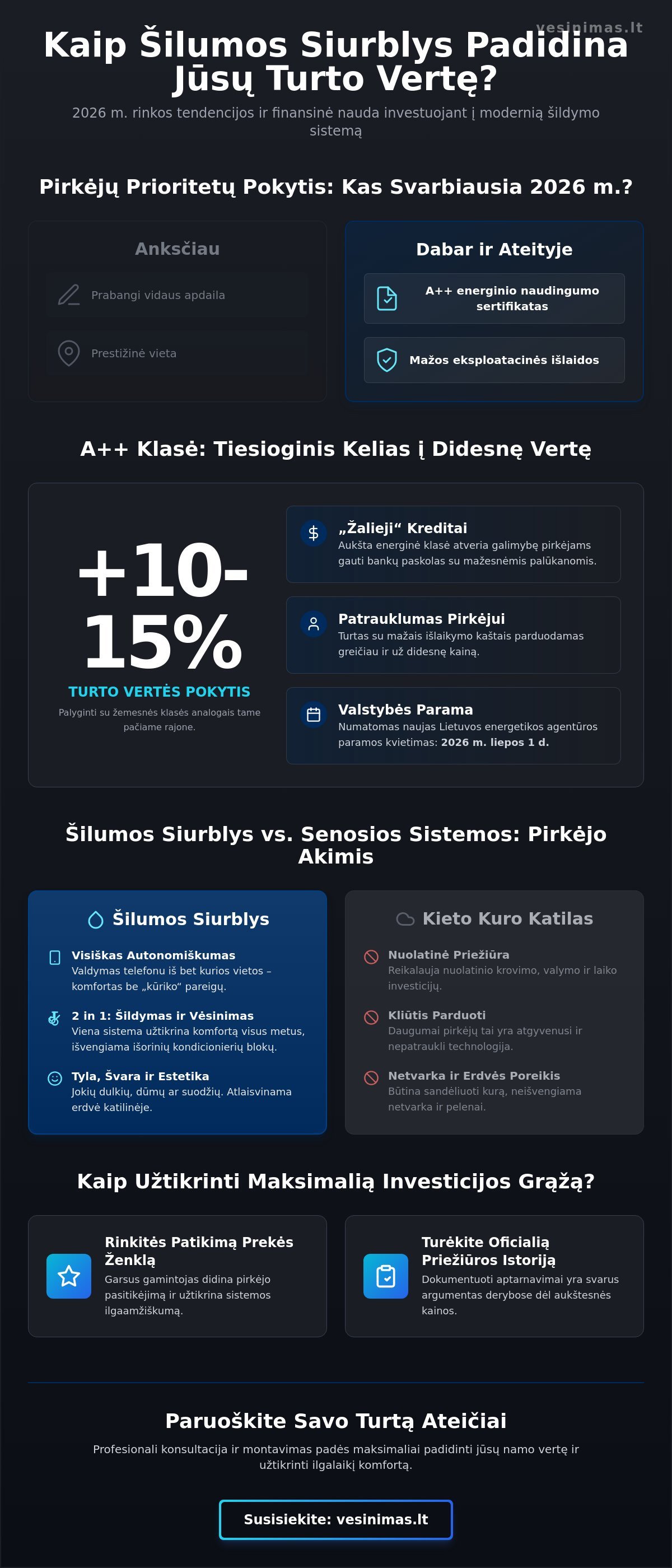 Šilumos siurblio įtaka namo vertei: Kiek išauga jūsų turto kaina 2026 m.? - Infographic