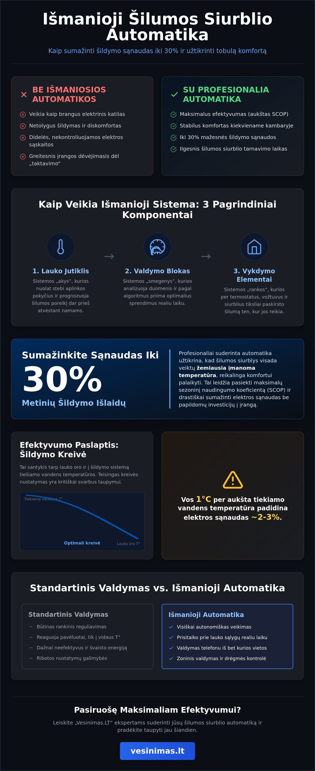 Šilumos siurblio valdymo automatika: Kaip pasiekti maksimalų efektyvumą 2026 m.? - Infographic