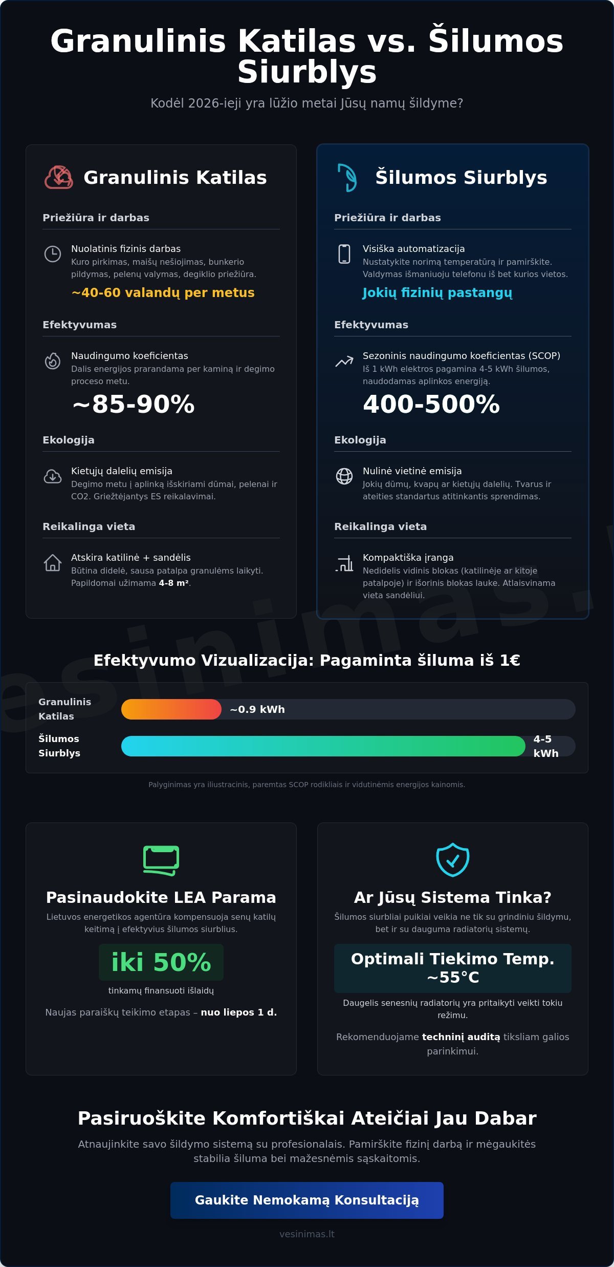 Šilumos siurblys vietoje granulinio katilo: ar verta keisti 2026 metais? - Infographic