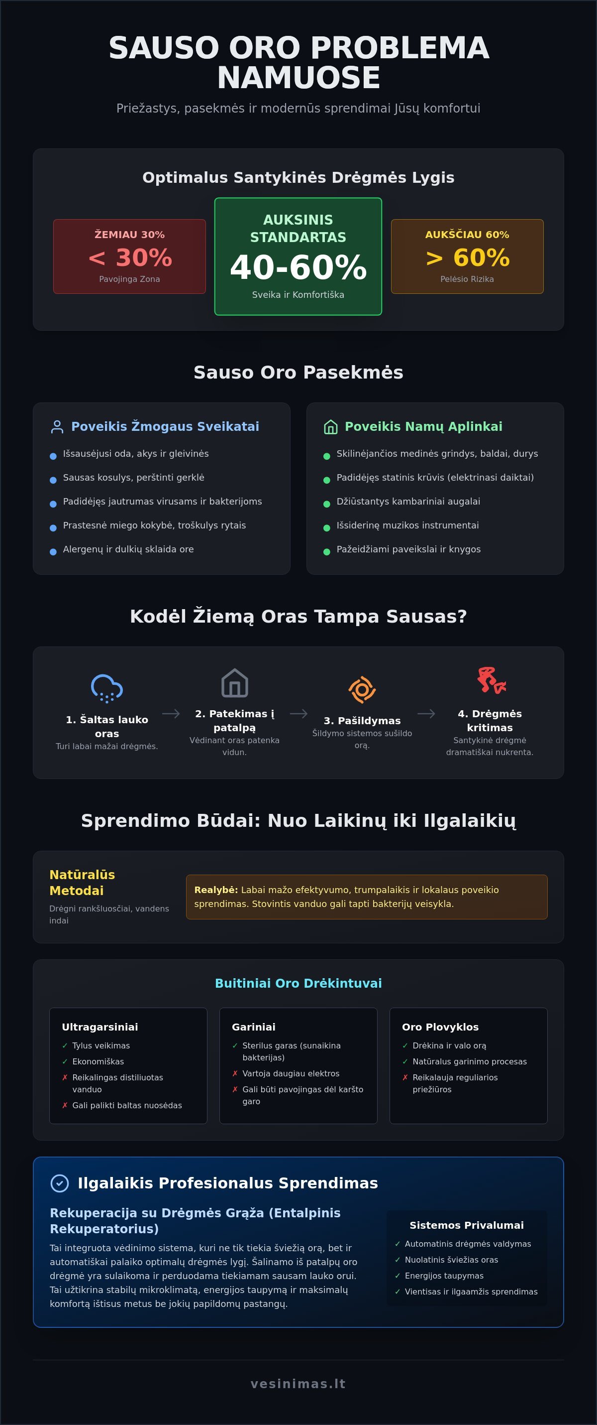 Kaip išvengti sauso oro namuose: Išsamus 2026 m. gidas sveikam mikroklimatui Kaip išvengti sauso oro namuose: Išsamus 2026 m. gidas sveikam mikroklimatui - Infographic
