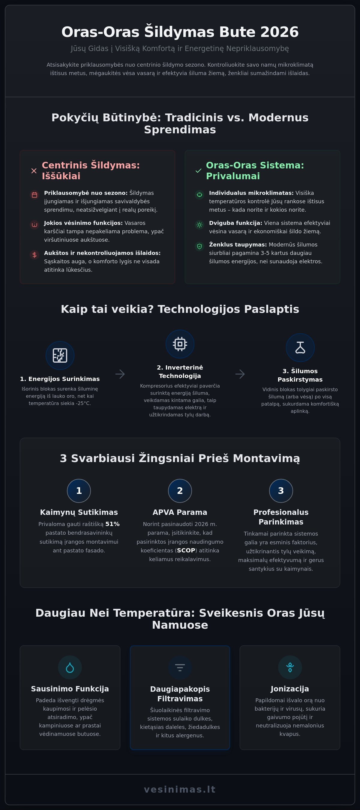 Oras-oras šildymas bute: viskas, ką reikia žinoti apie efektyvumą ir įrengimą 2026 metais - Infographic