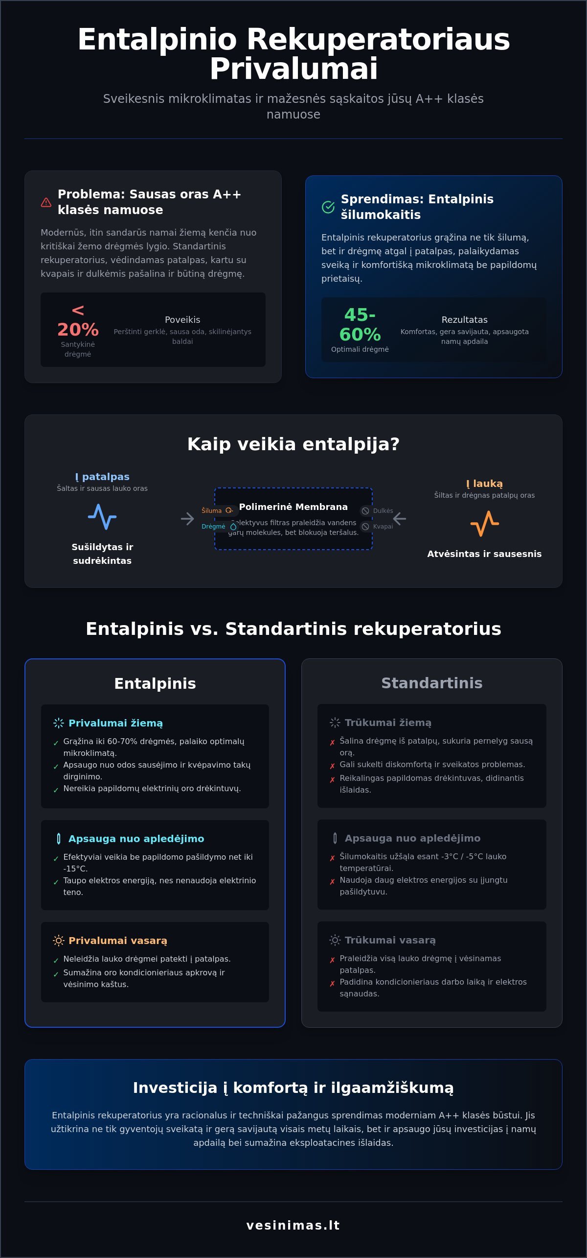 Rekuperatoriaus entalpijos nauda: kodėl verta rinktis drėgmę grąžinančią sistemą? Rekuperatoriaus entalpijos nauda: kodėl verta rinktis drėgmę grąžinančią sistemą? - Infographic